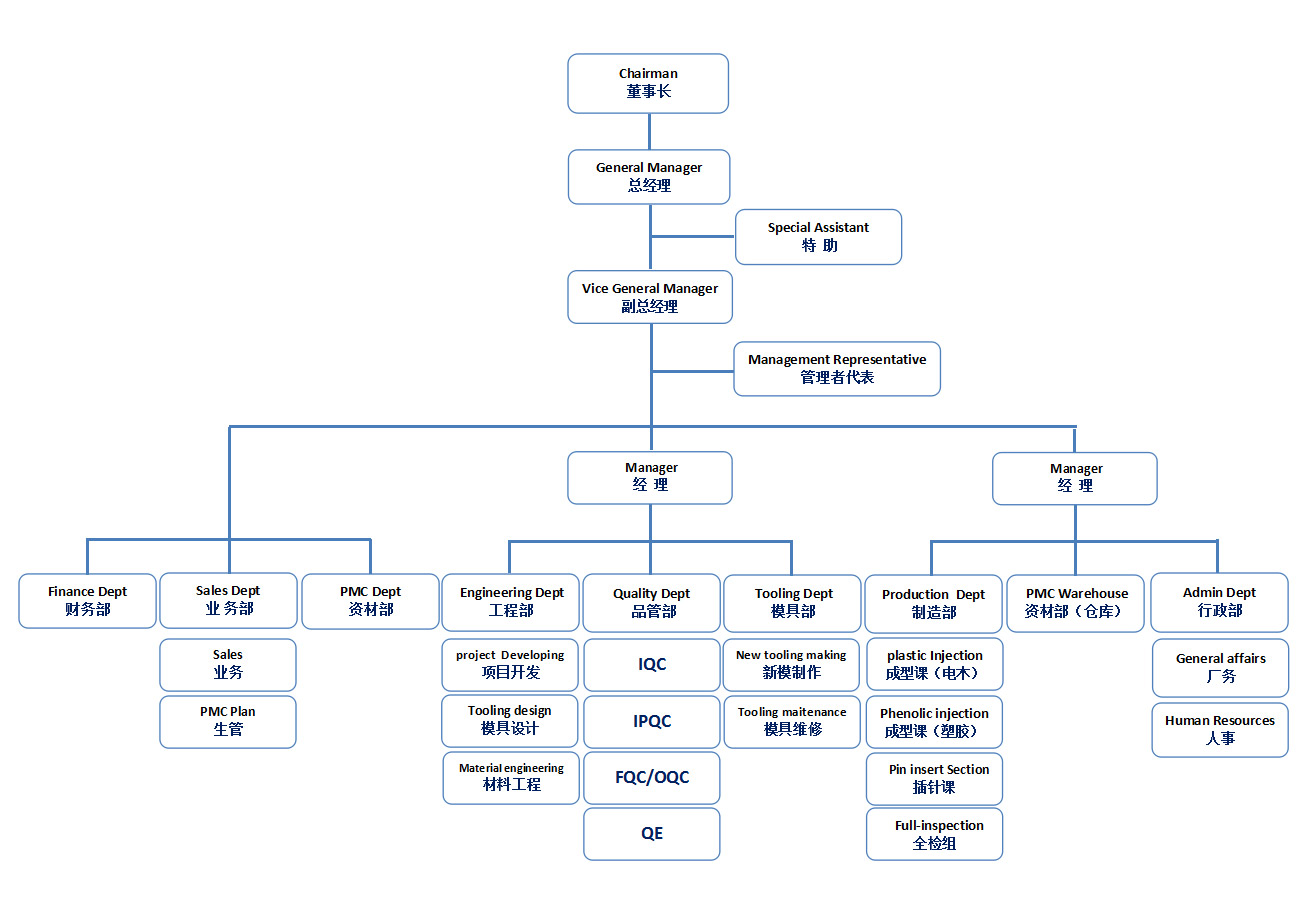 Organization